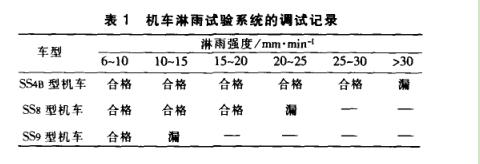 機車淋雨試驗系統(tǒng)指標