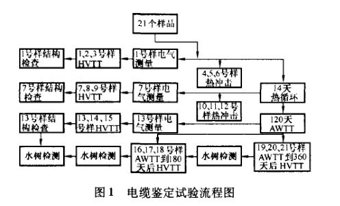 中壓電纜絕緣料水樹(shù)老化試驗(yàn)