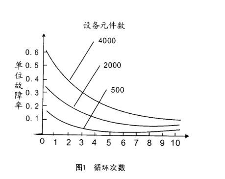 溫度變化實驗循環(huán)篩選
