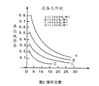 溫度循環(huán)篩選