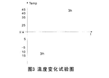 溫度變化實驗循環(huán)內(nèi)容