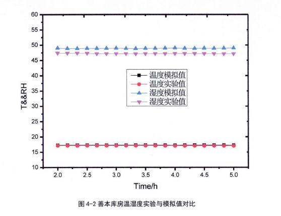 恒溫恒濕空調(diào)系統(tǒng)實(shí)驗(yàn)