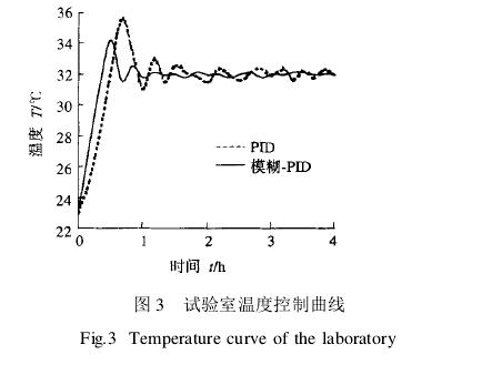 冰箱試驗(yàn)室控制器設(shè)計(jì)精髓