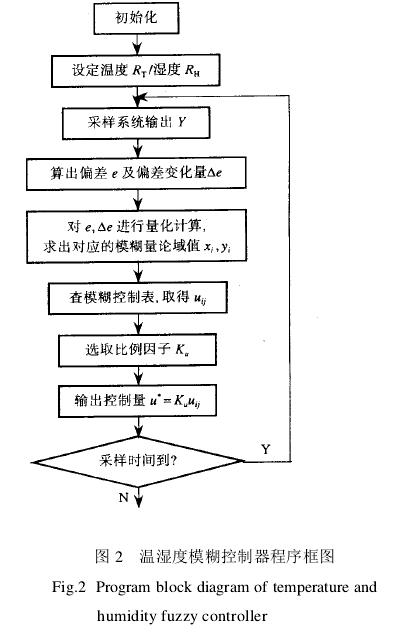 冰箱試驗(yàn)室控制器設(shè)計(jì)