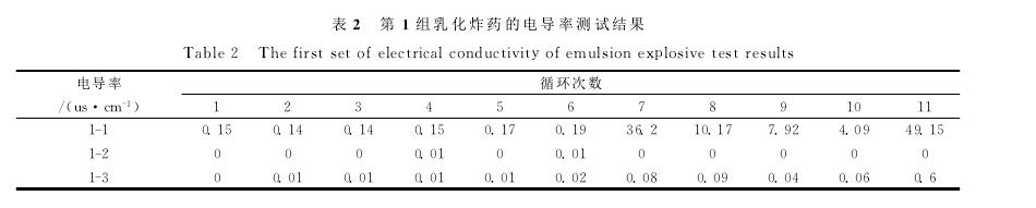 高低溫循環(huán)乳化炸藥穩(wěn)定性試驗準備