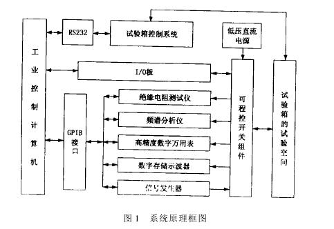溫濕度綜合試驗系統(tǒng)