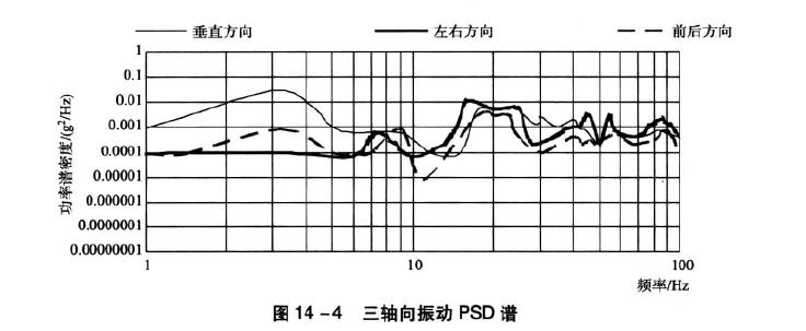振動(dòng)試驗(yàn)概述
