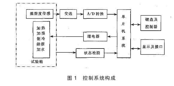 恒溫恒濕試驗(yàn)儀控制系統(tǒng)