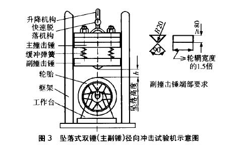 摩托車鋁車輪沖擊試驗內(nèi)容