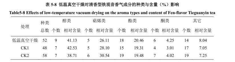 低溫真空干燥試驗對鐵觀音香氣成分影響