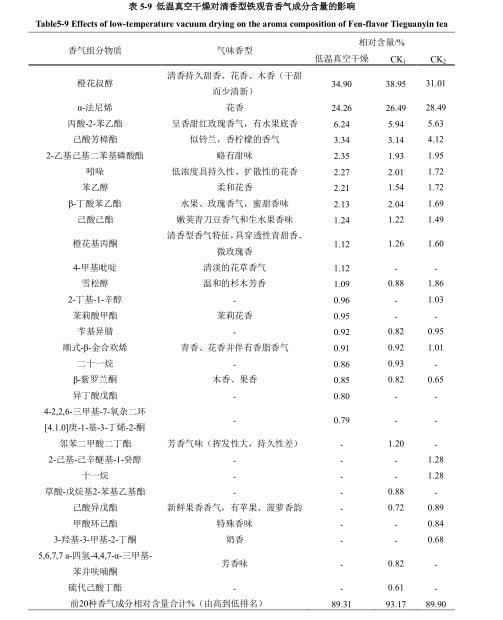 低溫真空干燥試驗對鐵觀音香氣作用