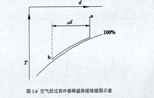 恒溫恒濕獨立控制系統運行試驗