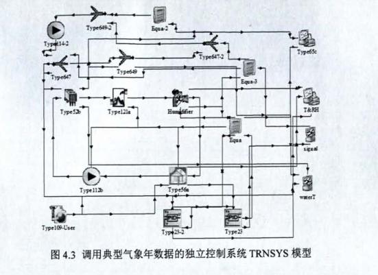 恒溫恒濕獨(dú)立控制系統(tǒng)運(yùn)行模擬